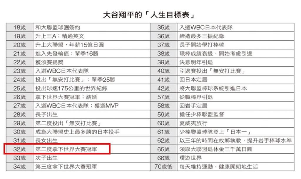 MLB/大谷翔平人生「目標達成表」又解鎖!31歲勇奪生涯第2冠提前達標