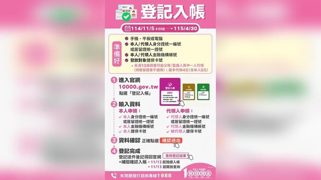 普發1萬元線上登記明起開跑！　身分證尾數「這數字」先登記