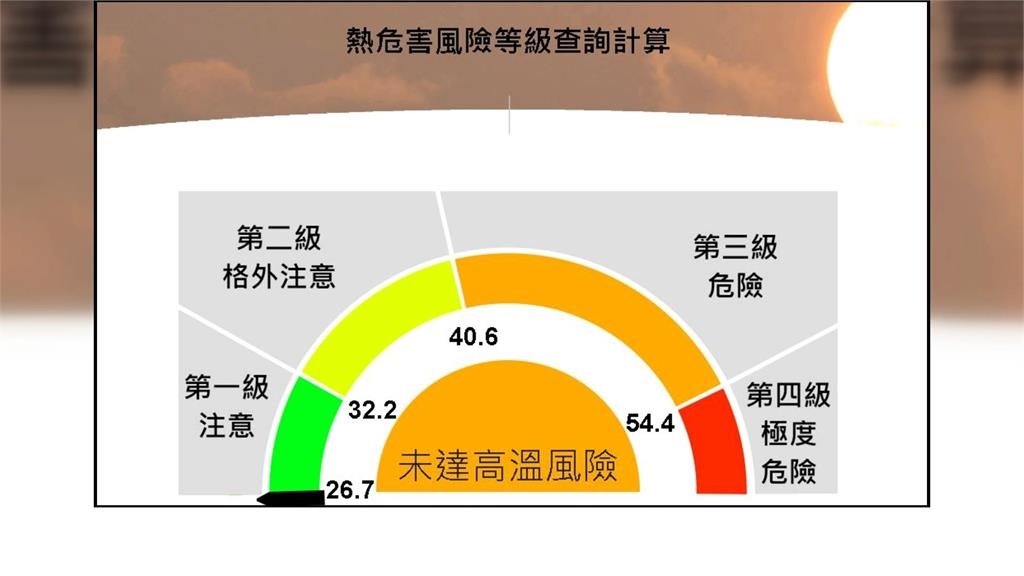 氣象法修正!擬列入「高溫假」 勞團:也該有低溫假
