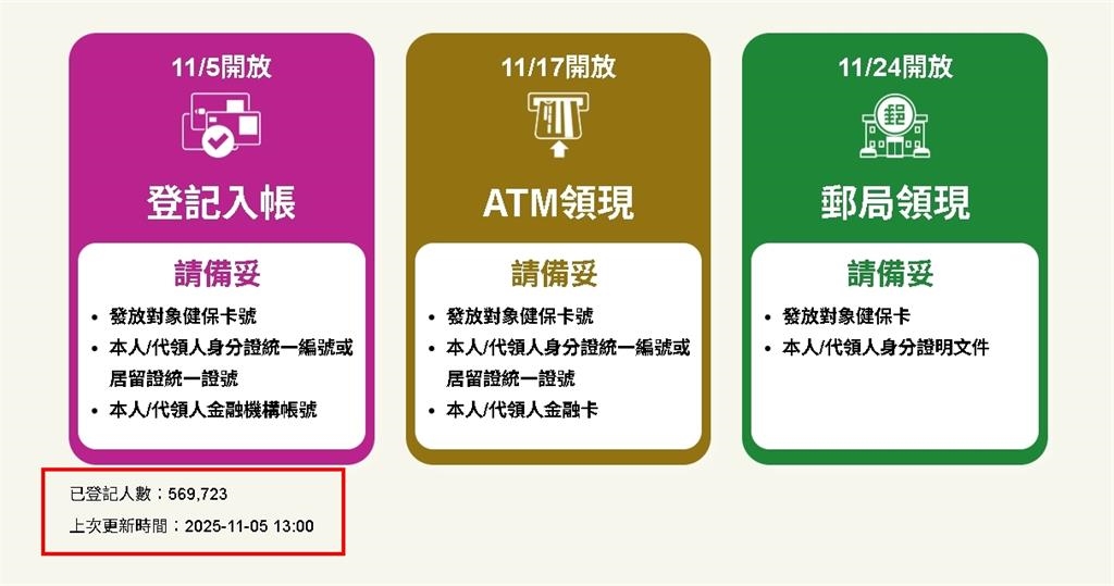 普發一萬破56萬人完成登記！注意別犯「這13種錯誤」恐影響入帳結果