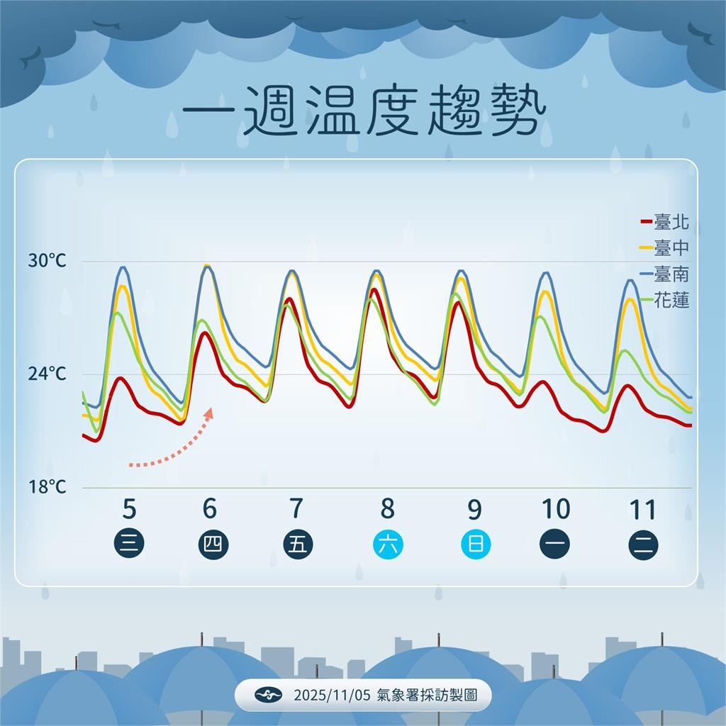 快新聞/準颱風「鳳凰」估5日生成 氣象署曝這兩天影響最劇