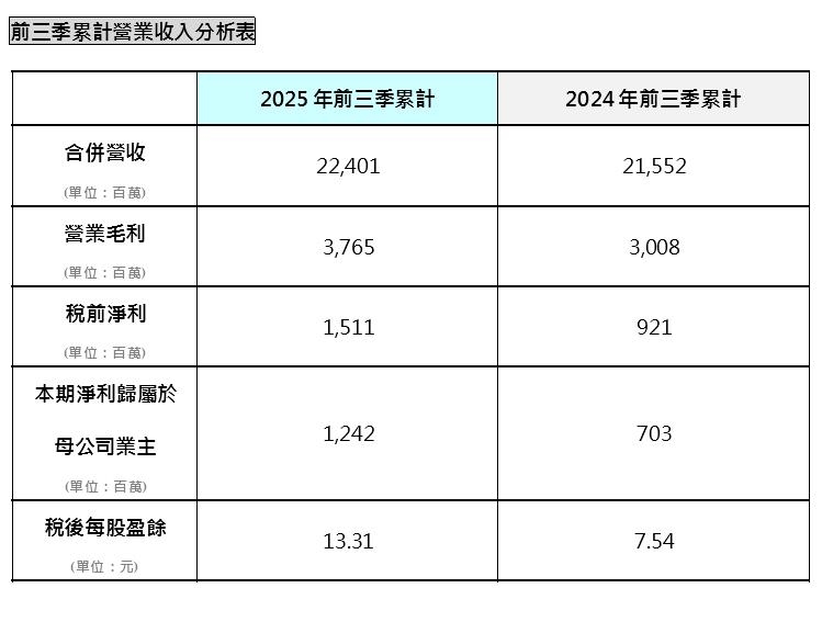 雄獅旅行社2025年Q3財務報告 累計前三季EPS13.31元創歷年新高