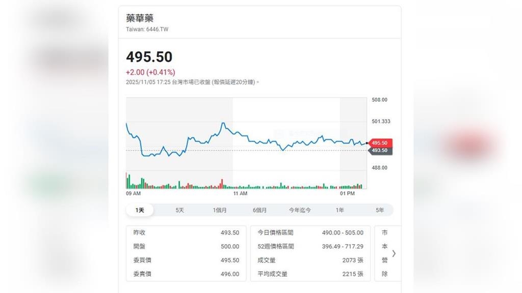 藥華藥10月營收14億元 再創單月新高 ET藥證推進 預計明年啟動第二成長引擎