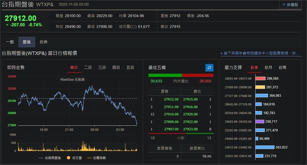 快新聞/美股估值恐過高!四大指數全暴跌 台指期盤後挫207點