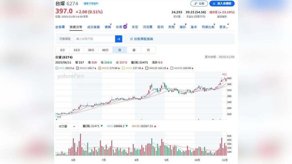 CCL還有戲？ 台燿10月營收28.54億元年增40% 前10月超過240億元