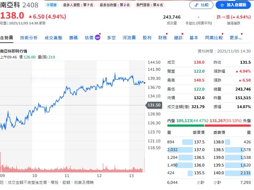DDR5搶貨潮持續中 這家記憶體廠商10月營收年增262% 股價翻3倍