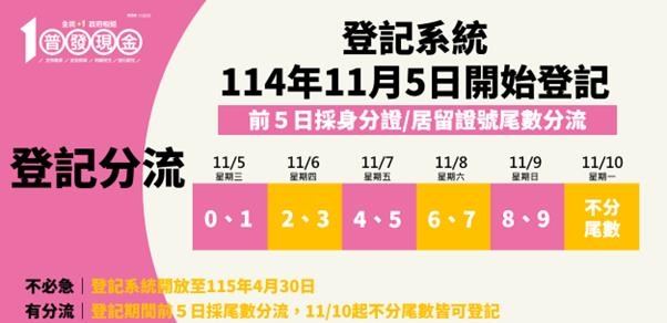 快新聞/普發一萬開放登記4小時湧入近48萬人 財長笑喊「已想好怎麼花」