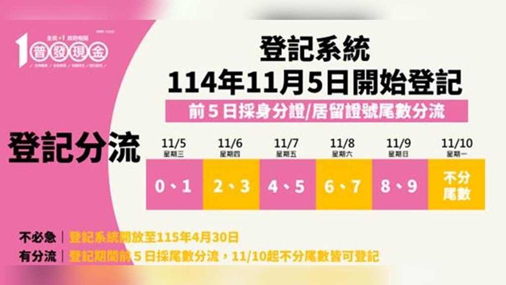 普發一萬開放登記4小時湧入近48萬人　財長笑喊「已想好怎麼花」