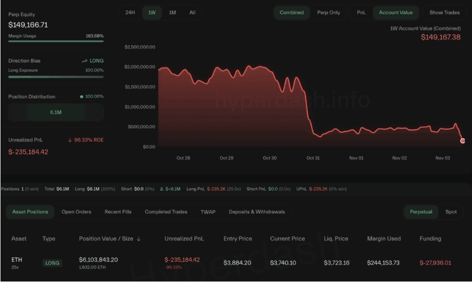比特幣跌破10萬「黃立成又被清算」!帳戶剩14.9萬美元「深夜發聲了」