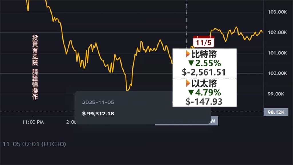 又爆倉!傳帳面虧損達逾4億台幣 「麻吉大哥」黃立成深夜首發聲