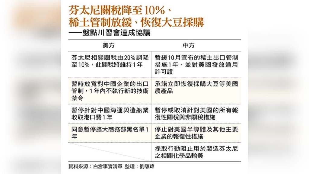 解析川習會：稀土管制延後、對中關稅降10％、台灣議題隻字未提...競爭格局仍在