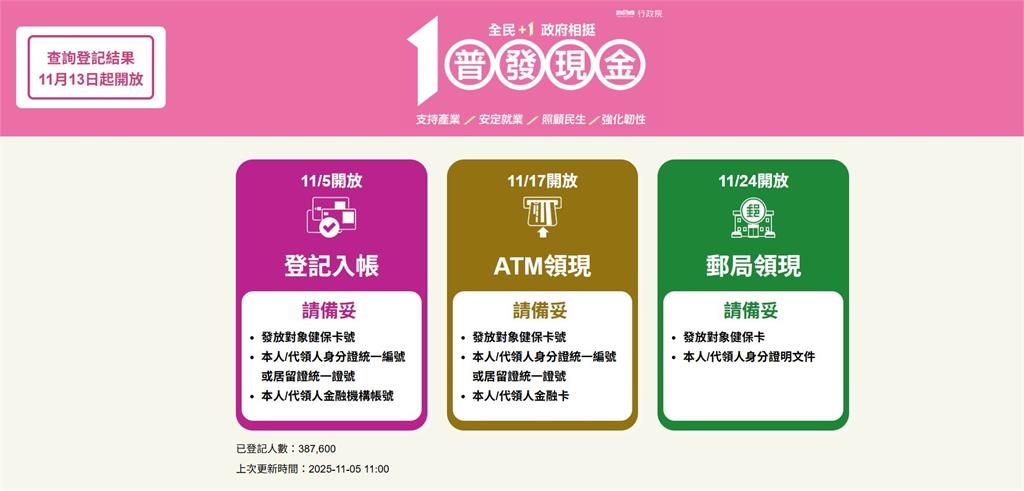 普發一萬登記入帳開跑！官網流暢不用50秒完成登記