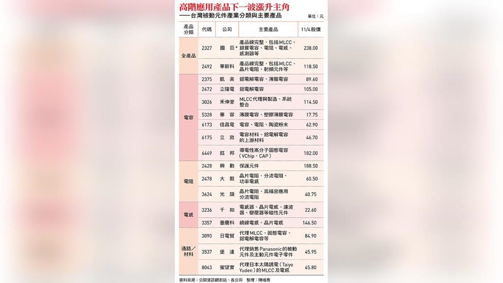 國巨、華新科...被動元件股價翻身！AI帶動結構性成長  台股老手看好「這3檔」