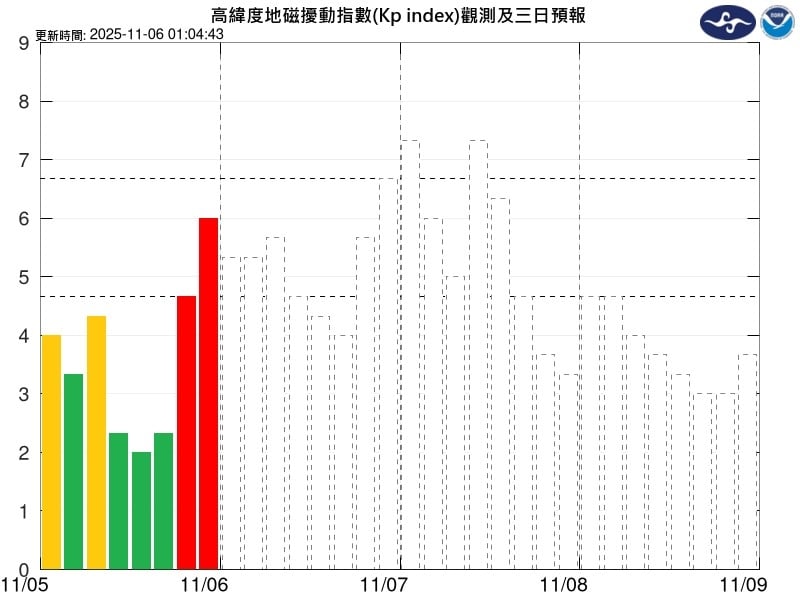 地球磁暴要來了！明起「影響33小時」氣象署示警：導航、無線電恐短暫中斷