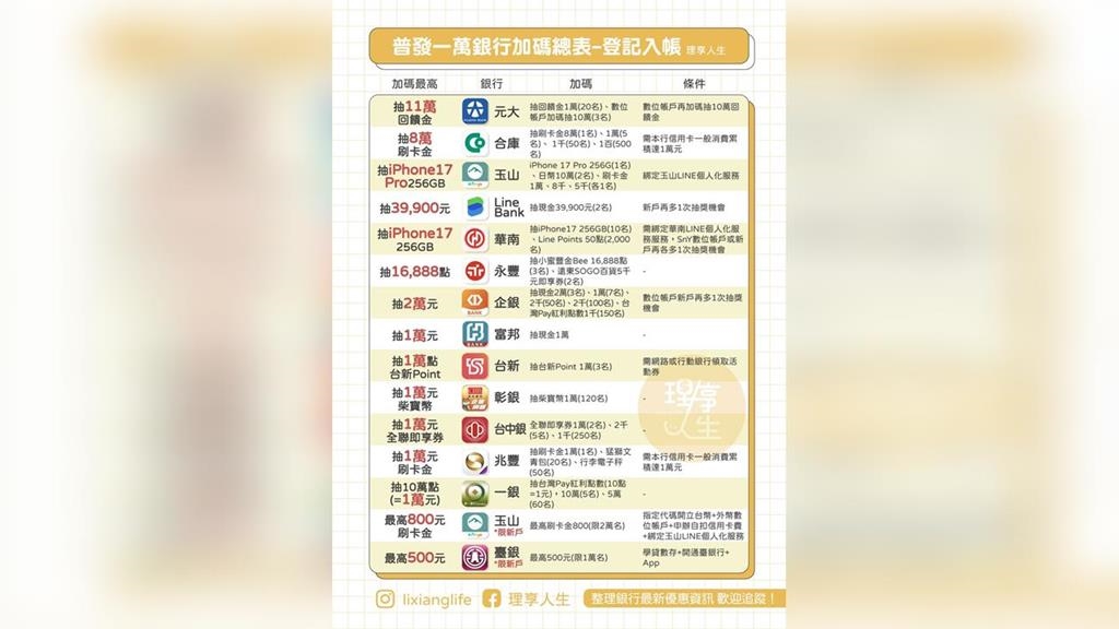 普發現金登記入帳「放大術」　16間銀行皆有「加碼活動」