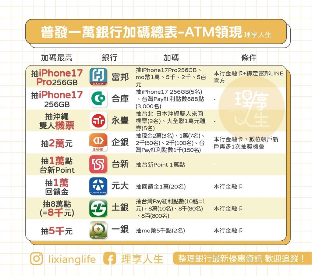 最新／普發現金登記入帳銀行優惠整理！16間銀行有加碼活動不要錯過