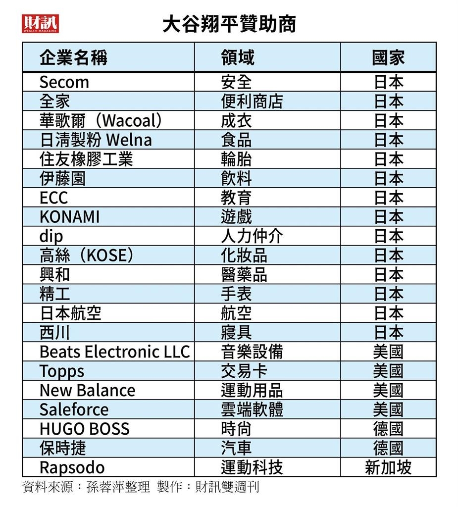 道奇封王》大谷翔平經濟效益逾1300億日圓 簽約金兩年就賺回來