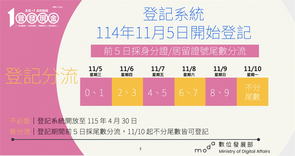 快新聞／普發1萬今輪身分證尾數「2、3」登記　已有133萬民眾上網登錄