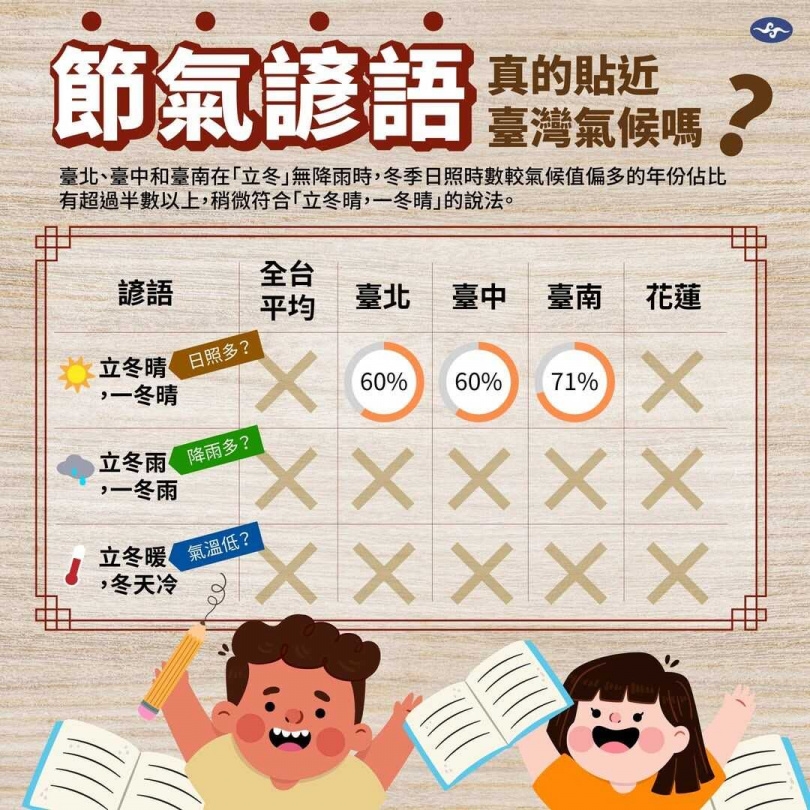 中央氣象署曾以台灣過去23年氣象數據分析,看與立冬天氣相關俗諺的可信度。(圖/翻攝自臉書/報氣候 - 中央氣象署)