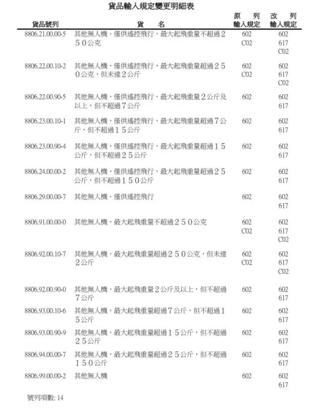 快新聞／無人機進口新規調整　12月開始須民航局同意