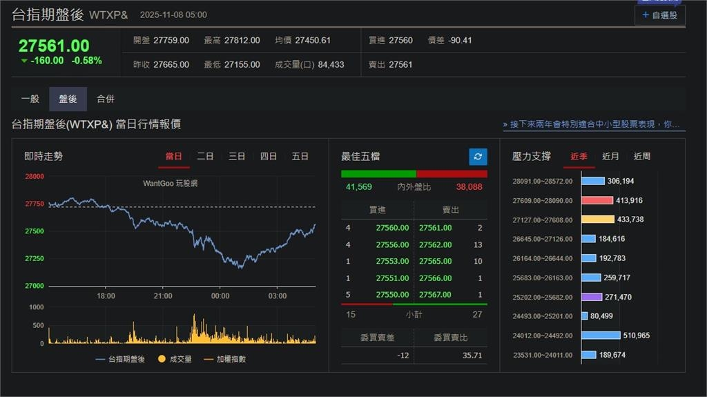快新聞／政府還在關門！美股四大指數漲跌互見　台指期盤後跌160點