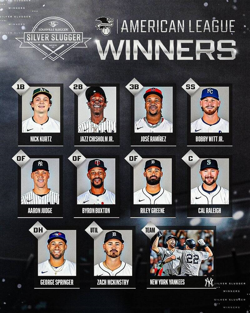 MLB/「法官」賈吉生涯第5度獲銀棒獎!沒打進世界大賽的洋基拿下最佳團隊獎