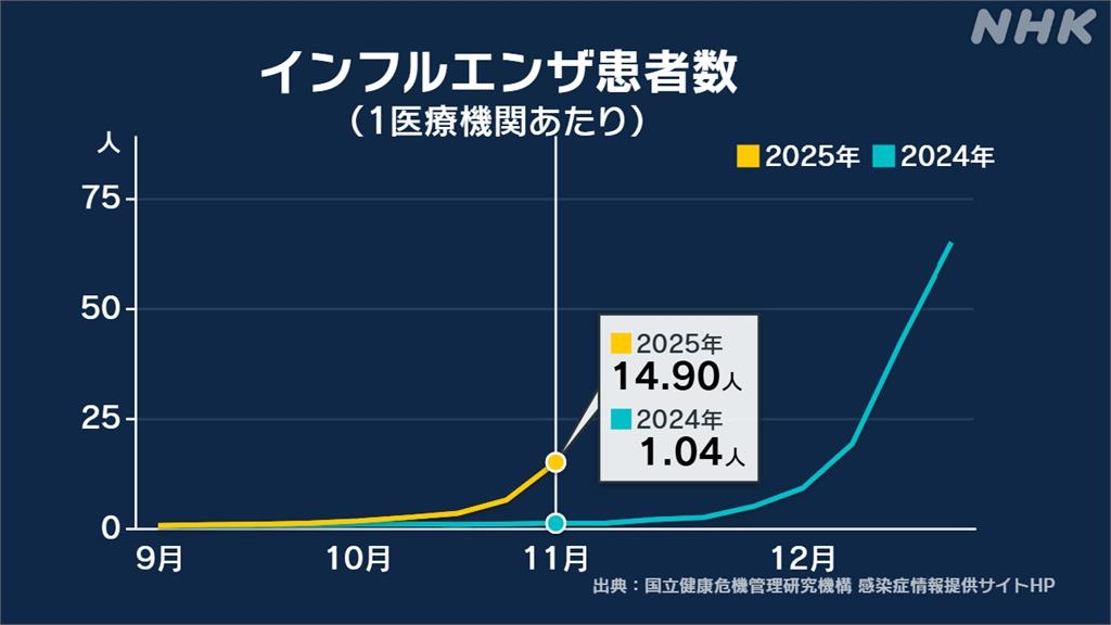 日本流感病患一週暴增2.4倍「全面大流行」！前台大醫示警：旅日前施打流感疫苗