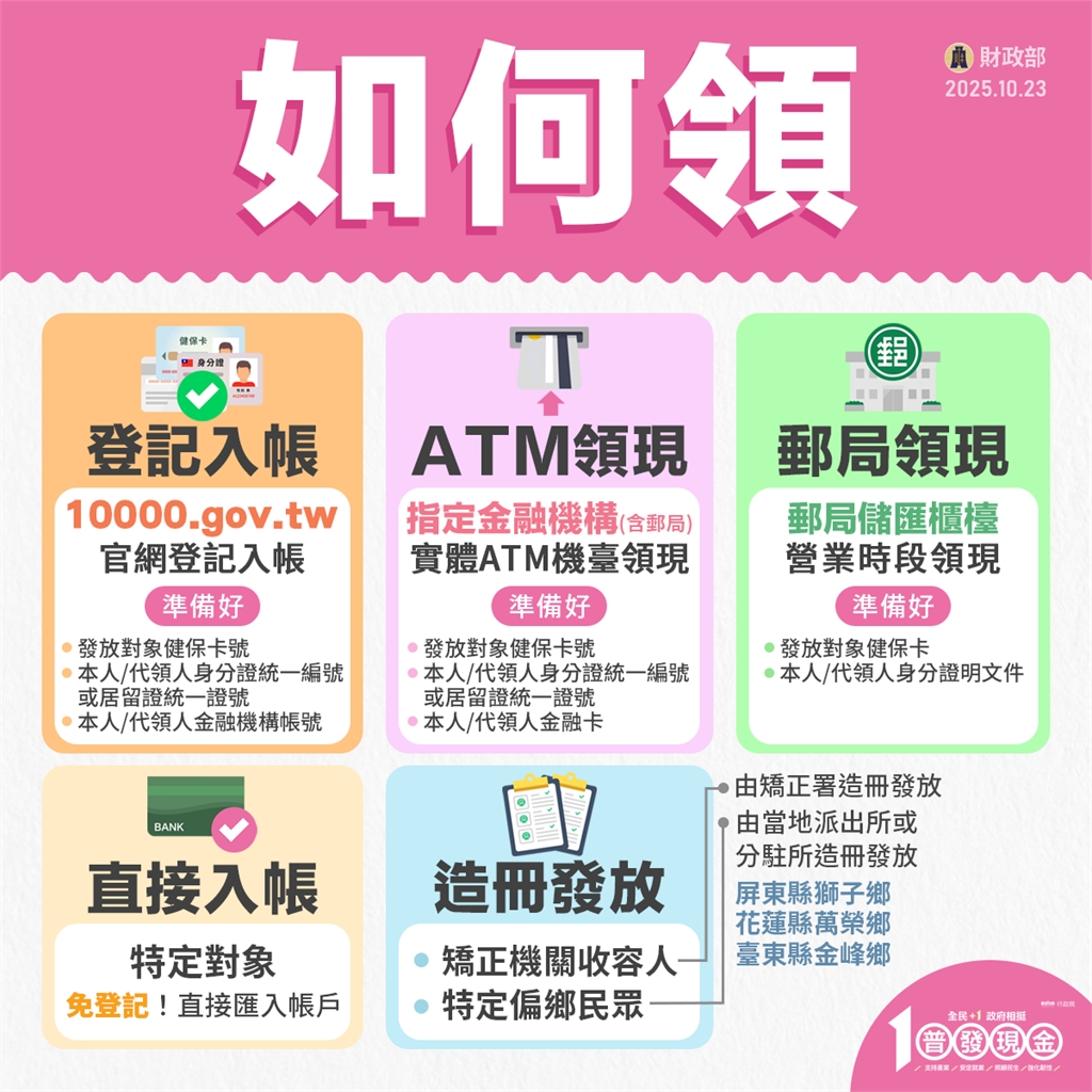 普發1萬衝「最後一波」登記潮！最快11/12入帳錯過「這時間」比428萬人晚拿錢