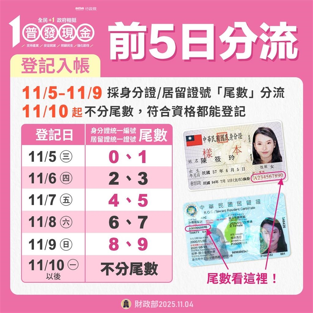 普發1萬衝「最後一波」登記潮！最快11/12入帳錯過「這時間」比428萬人晚拿錢