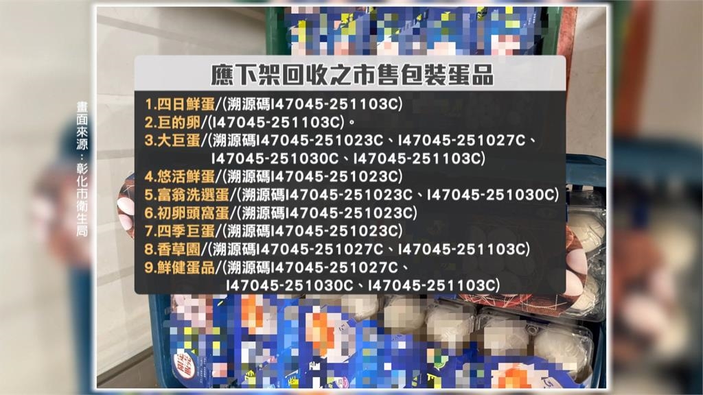 芬普尼毒蛋流竄全台 15萬顆流向9縣市緊急下架