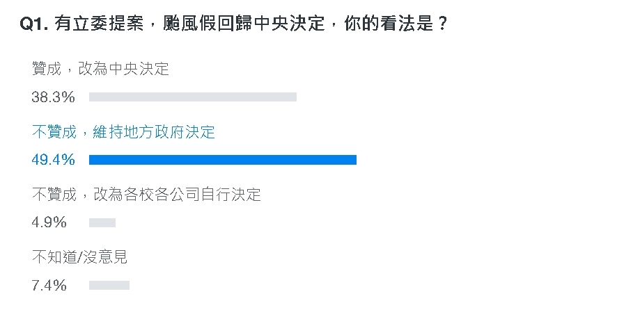 颱風假是否回歸中央決定?1.9萬人投票結果曝光…49.4℅都投「這選項」