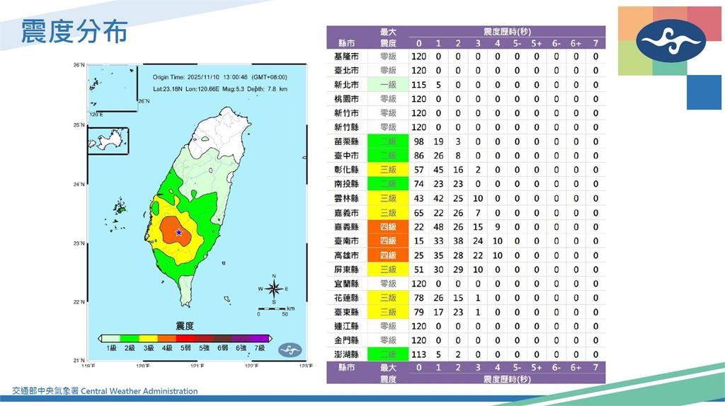 快新聞／高雄甲仙規模5.3地震　氣象署：未來3天內留意規模5餘震