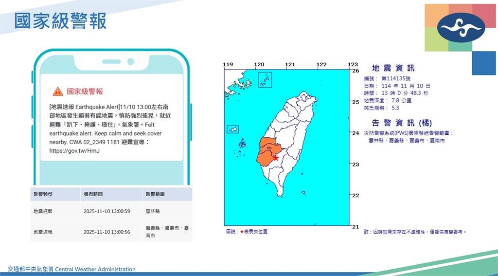 快新聞／高雄甲仙規模5.3地震　氣象署：未來3天內留意規模5餘震