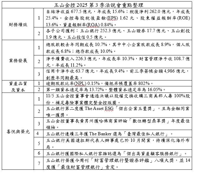 玉山金召開法說會  公布2025年第三季營運概況 自結淨收益677.5億