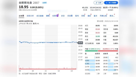 台新新光金控今天公布10月稅後淨利78.4億    eps1.88元