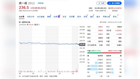 超商龍頭公布10月營收    合併營收299億  創單月同期新高紀錄