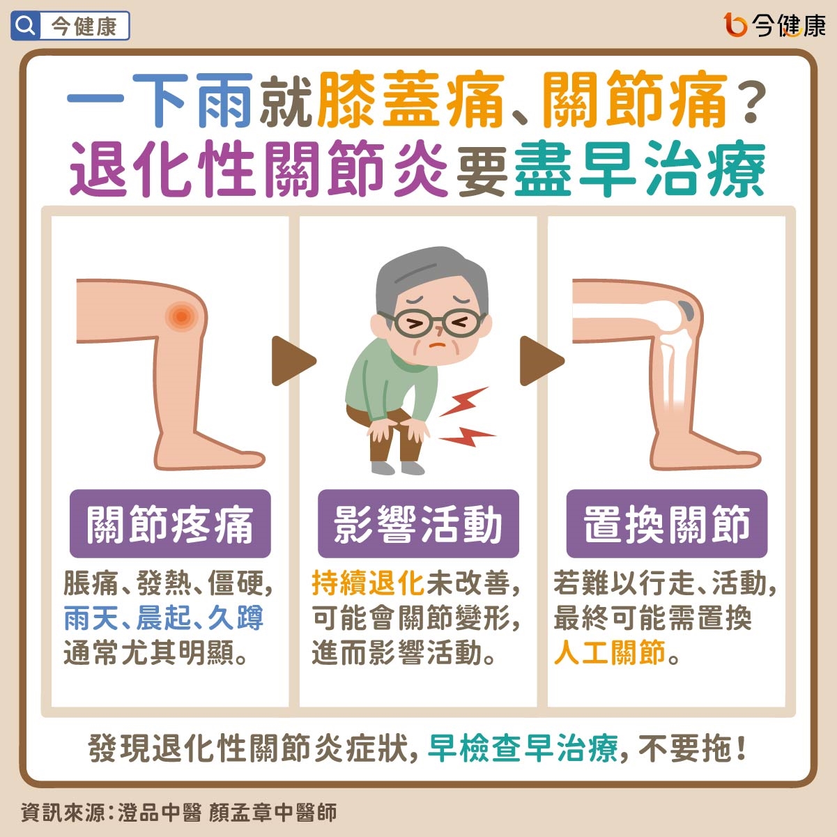 #澄品中醫 #顏孟章 #退化性關節炎 #下雨 #雨天 #膝蓋 #膝蓋痛