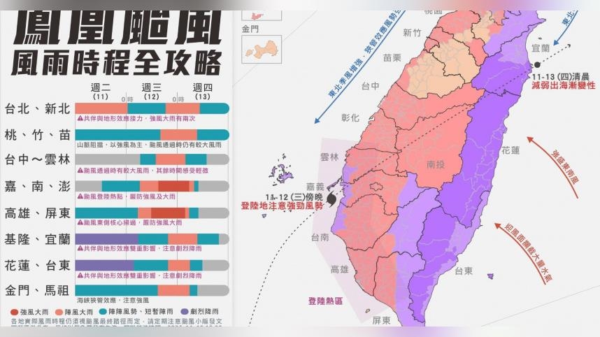 鳳凰估週三登陸！北部「這2天」風雨反而更猛　專家點名1地區：皮繃緊
