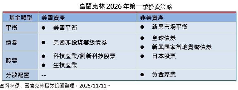 2026年第一季投資策略     美國及非美資產並進   卡位跨年及紅包行情