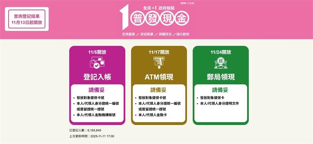 普發現金1萬「風雨無阻」入帳?財政部:2小型信合社延後