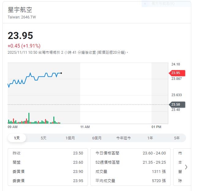張國煒笑了！星宇航空公布營收亮眼    1-10月營收年成長25%