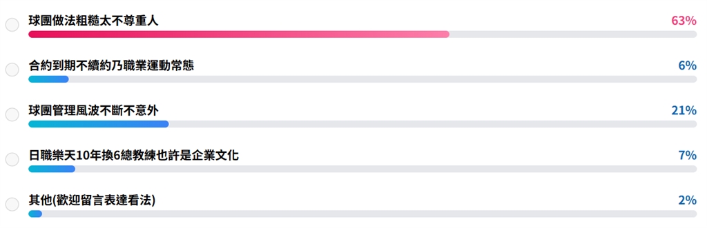 中職/球迷投票!樂天撤換古久保 破六成網友覺得球團做法粗糙太不尊重人