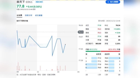 旅天下2025年1-9月獲利創歷史同期新高　 已通過上櫃申請
