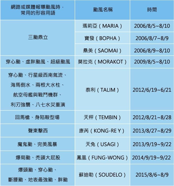 「鳳凰」颱風驚曝撞名2014年!氣象署整理恐怖巧合:都是爆菊颱