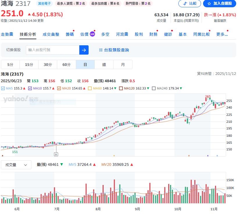 鴻海2025年第三季與前九月累計營收、毛利、營業利益及淨利均創同期新高！