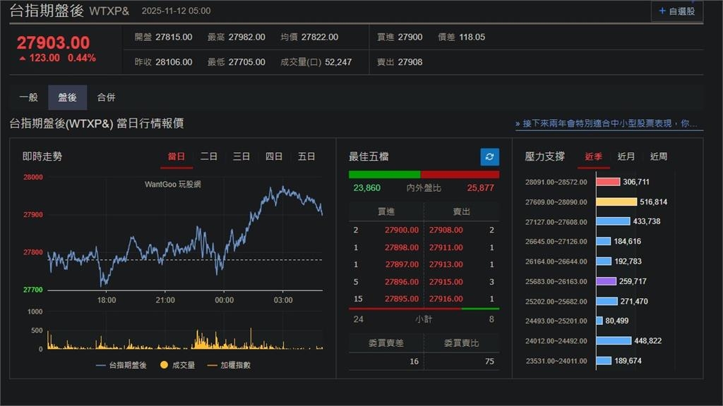 快新聞／AI泡沫疑慮擴大！美股漲跌互見　台指期盤後漲123點