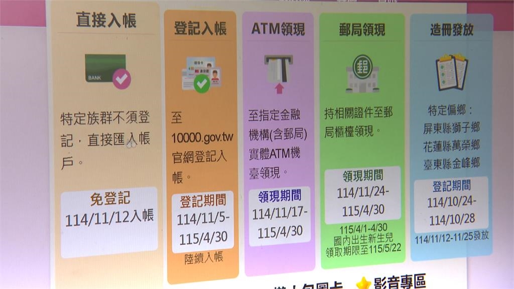 普發現金1046萬人先領錢！2管道各有４種失敗情境一次看