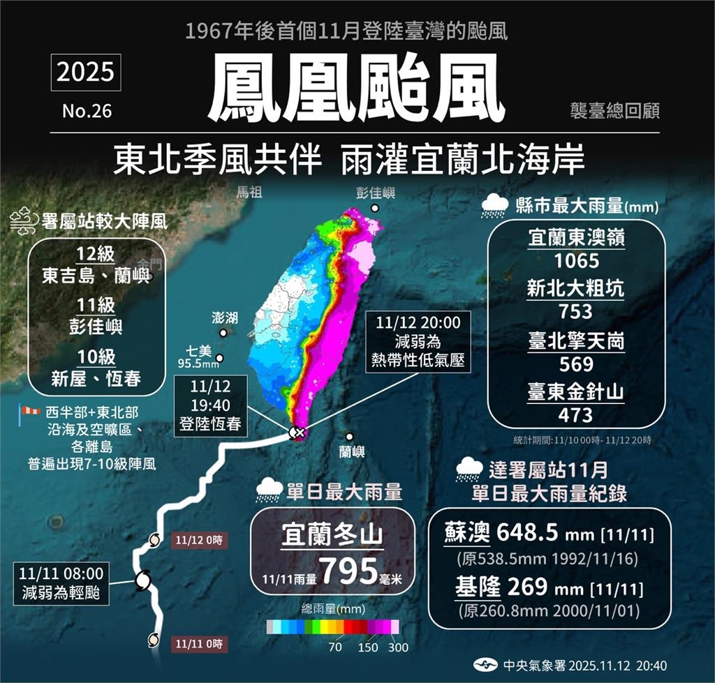 最新／鳳凰1940登陸秒崩解　2030颱風警報解除「已成熱帶性低壓」