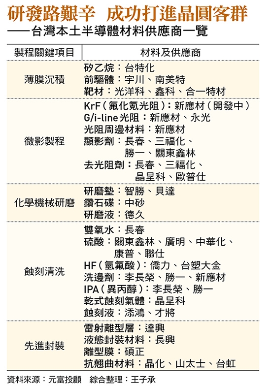 擠走外商叩關台積電材料群雄揭訣竅！台廠結盟急拓版圖齊搶供應鏈在地化商機
