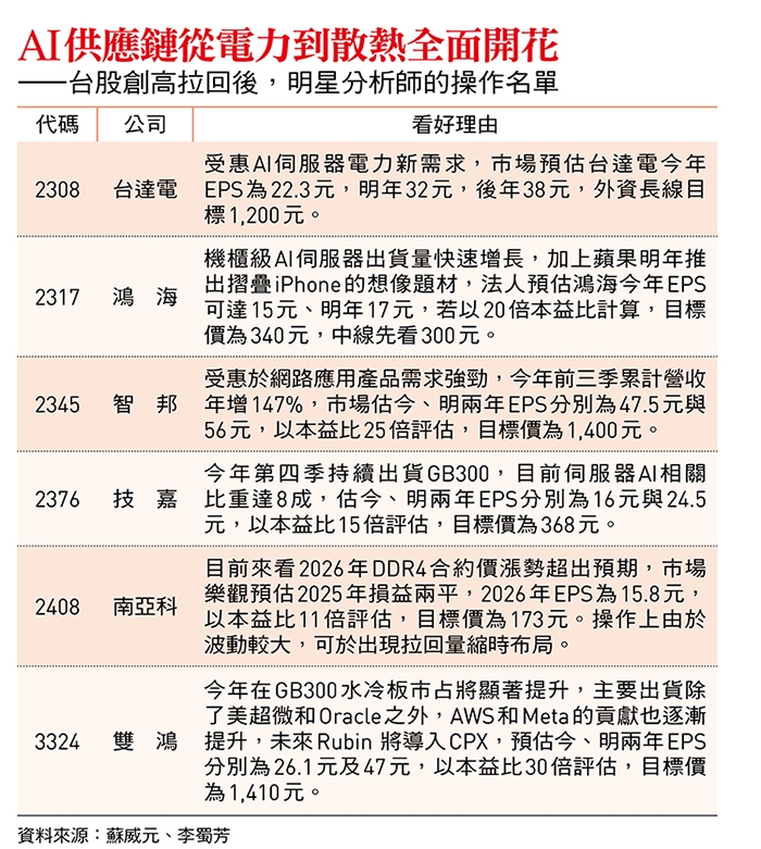 台達電、南亞科...AI供應鏈從電力到散熱全面開花！股市女王6檔口袋名單曝光